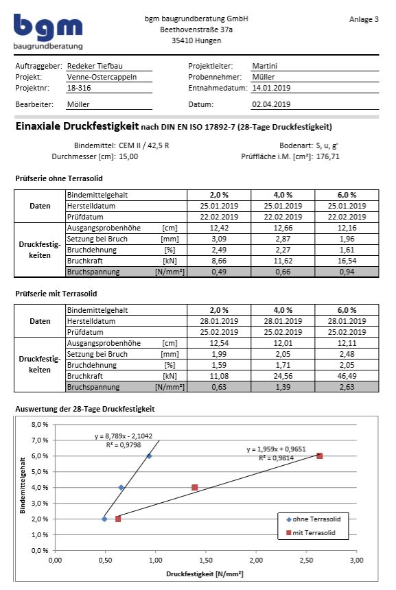 Druckfestigkeit