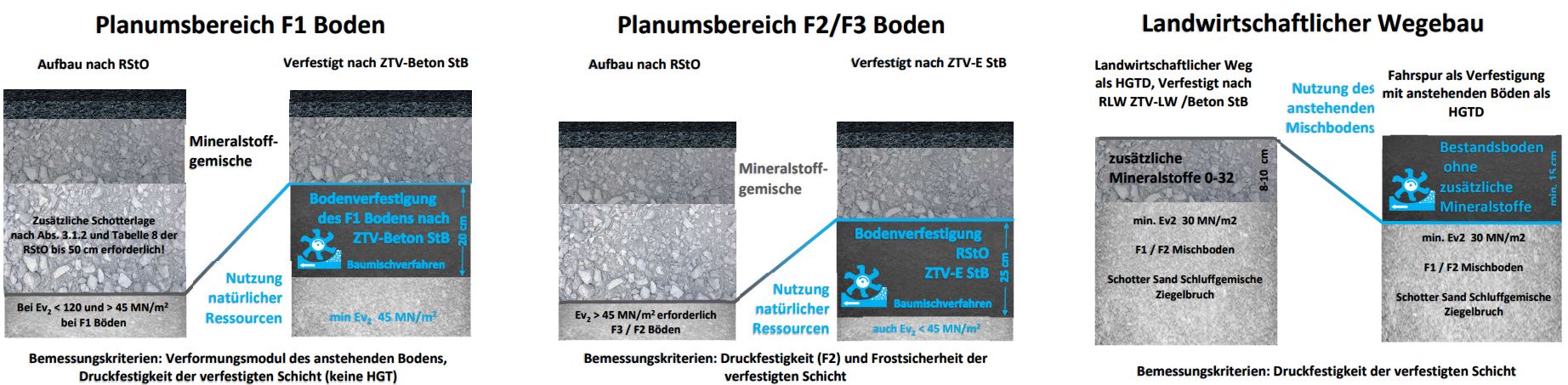 Möglichkeiten und Lage einer Bodenverfestigung